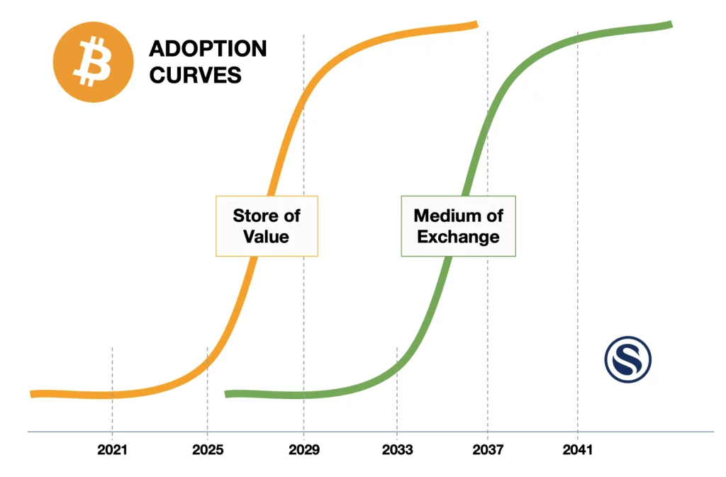 Estimated-Bitcoin-Adoption-Curves