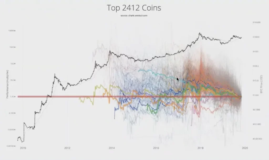 Bitcoin vs Crypto Chart