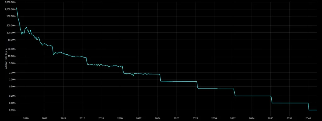 Bitcoin Inflation Chart