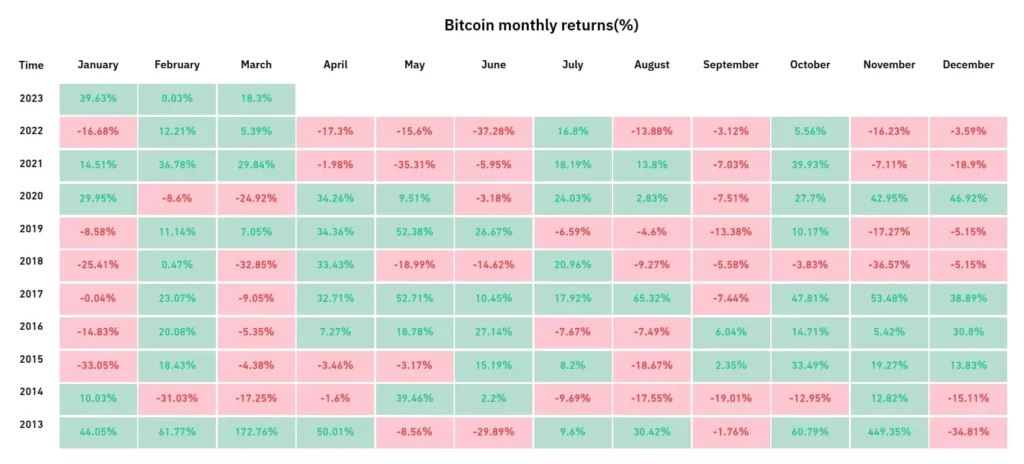 Coinglass-Monthly-Bitcoin-Returns-March-2023