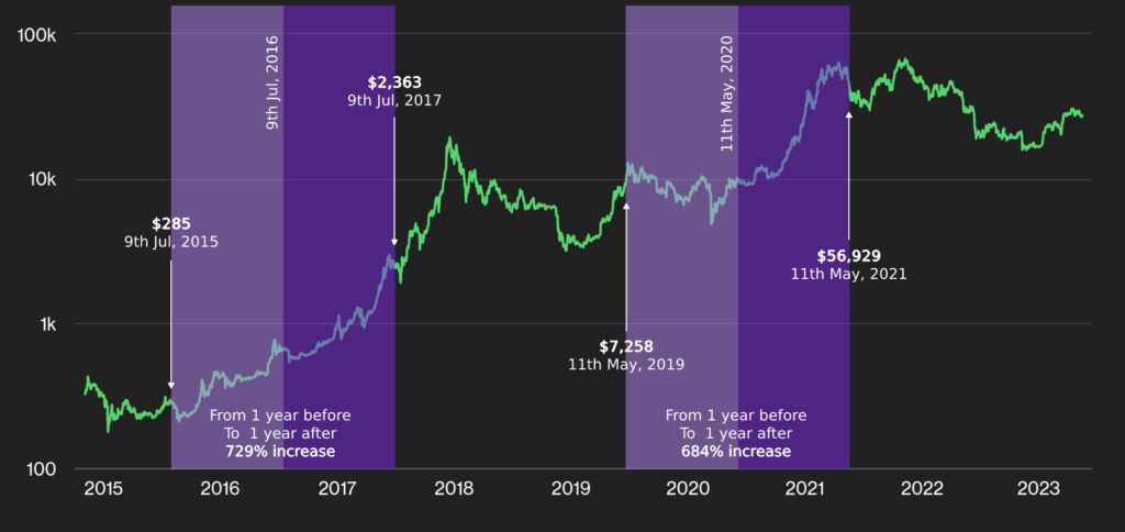 Bitcoin Halving Price Impact