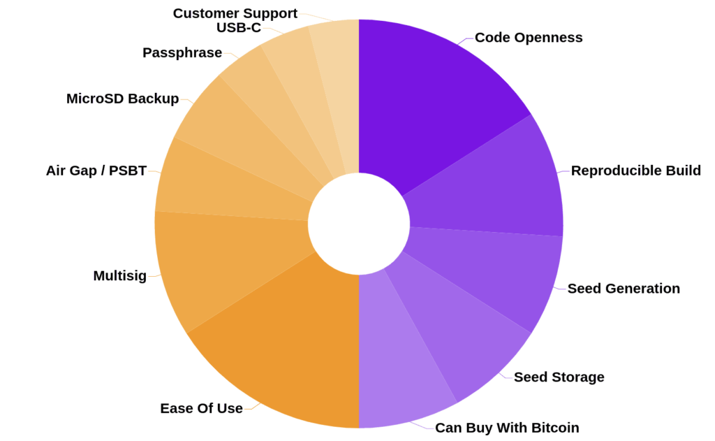 Hardware Crypto Wallet Rating Methodology Pie Chart