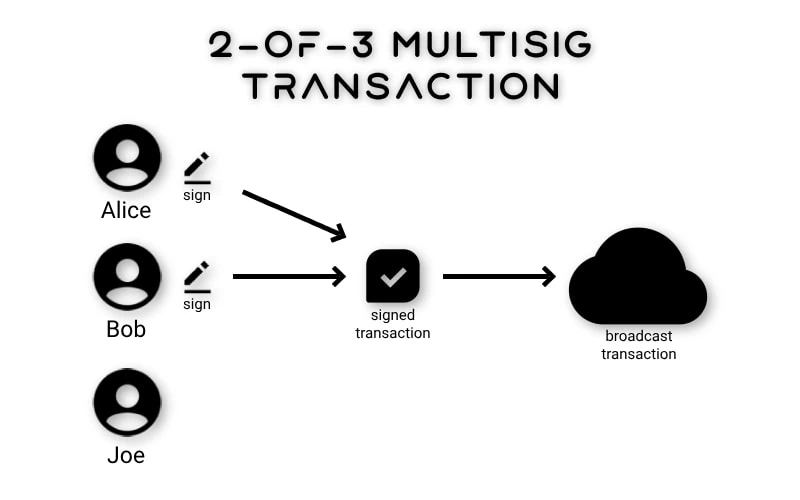 Multisig Transaction