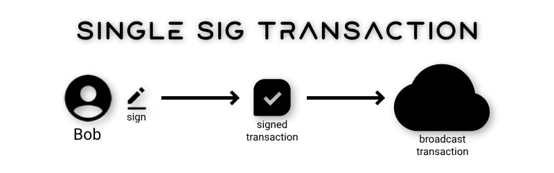 Single Signature Transaction