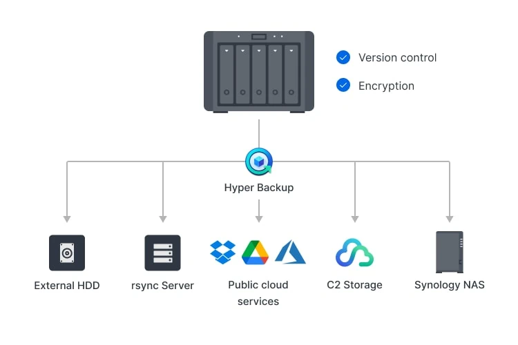 Synology-HyperBackup-Destinations