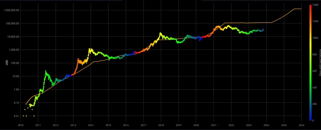 Bitcoin-Stock-To-Flow-Chart