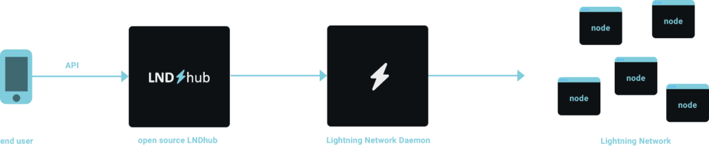 LNDHub-How-It-Works