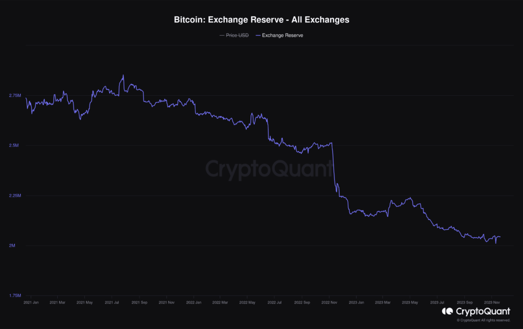 Bitcoin-Exchange-Reserves