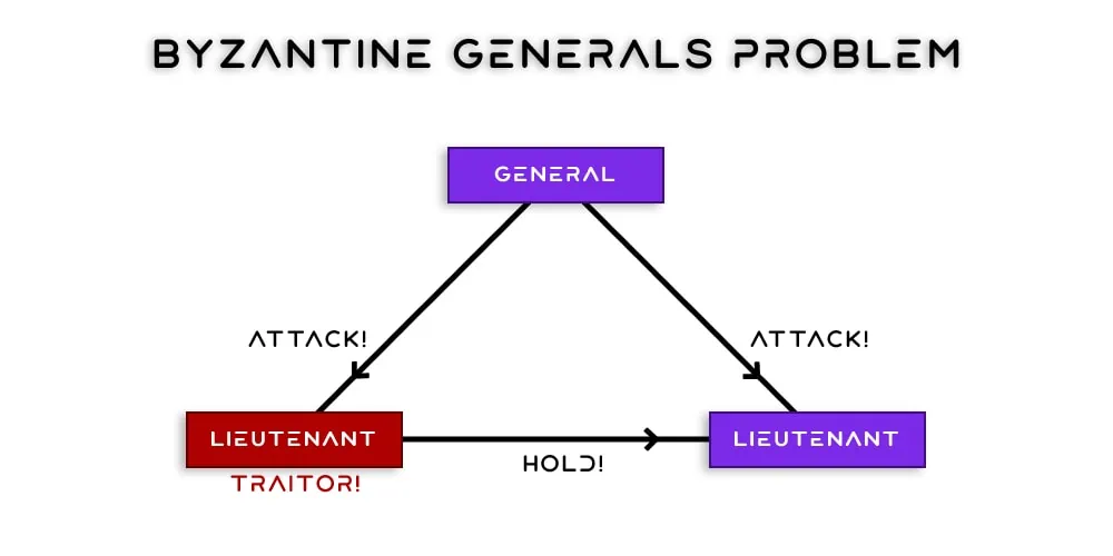 Byzantine-Generals-Problem-Scenario