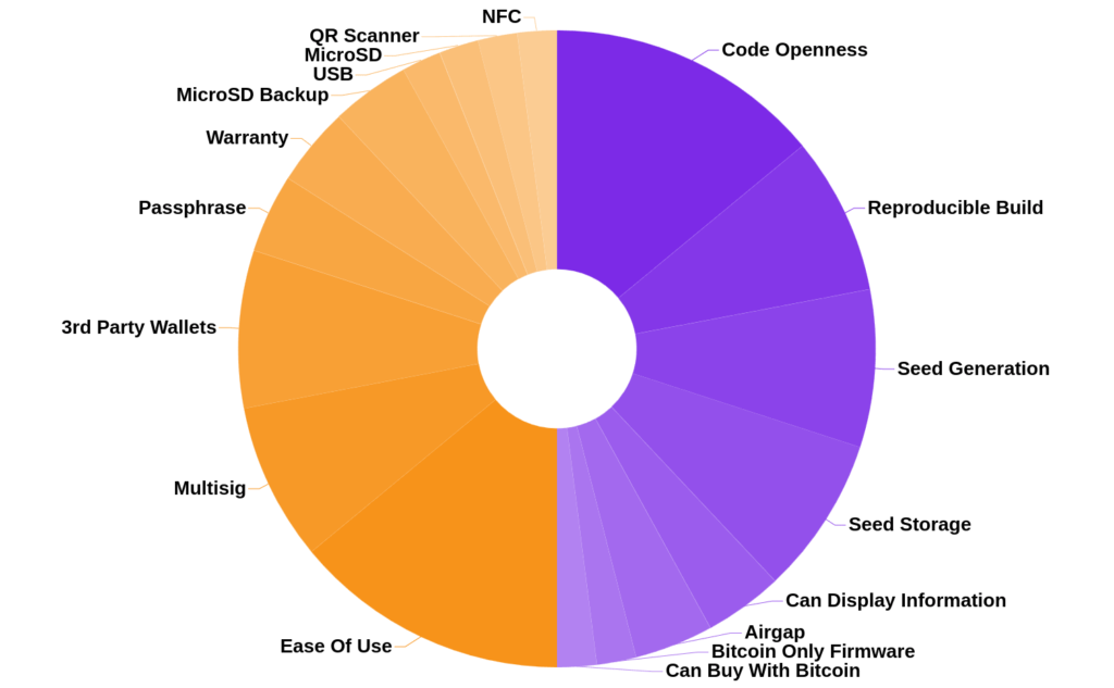 Hardware Crypto Wallet Rating Methodology Pie Chart V2